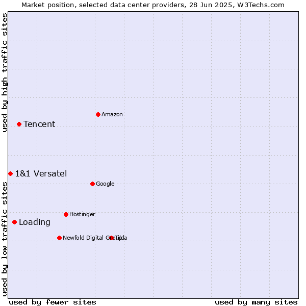 Market position of Tencent vs. Loading vs. 1&1 Versatel