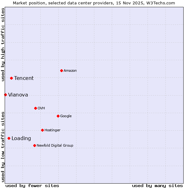 Market position of Tencent vs. Loading vs. Vianova
