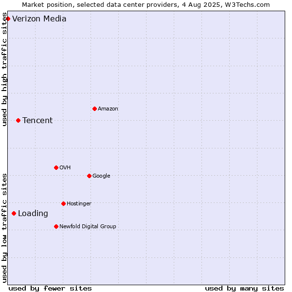 Market position of Tencent vs. Loading vs. Verizon Media