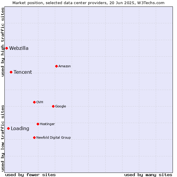 Market position of Tencent vs. Loading vs. Webzilla