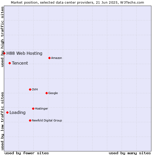 Market position of Tencent vs. Loading vs. H88 Web Hosting