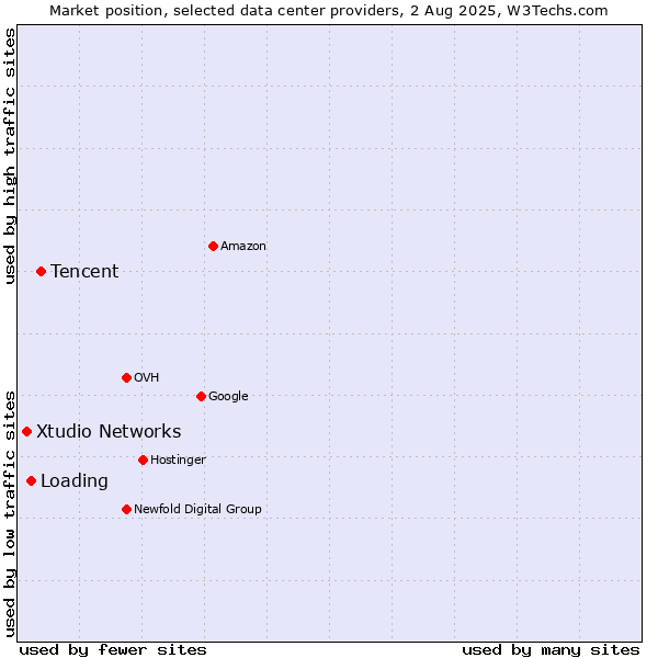 Market position of Tencent vs. Loading vs. Xtudio Networks