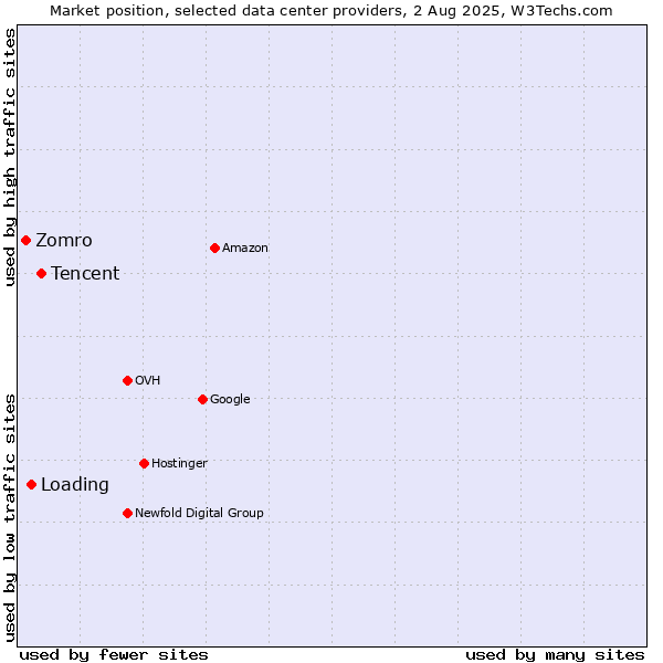 Market position of Tencent vs. Loading vs. Zomro