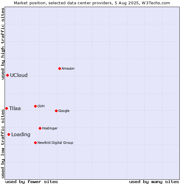 Market position of Loading vs. UCloud vs. Tilaa