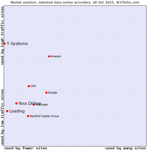 Market position of Your.Online vs. Loading vs. T-Systems