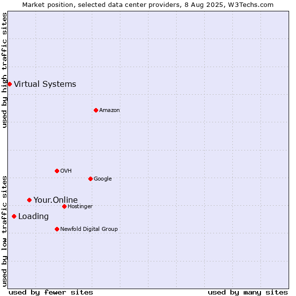 Market position of Your.Online vs. Loading vs. Virtual Systems