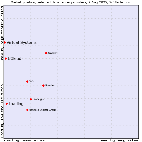 Market position of Loading vs. UCloud vs. Virtual Systems
