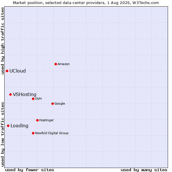 Market position of VSHosting vs. Loading vs. UCloud