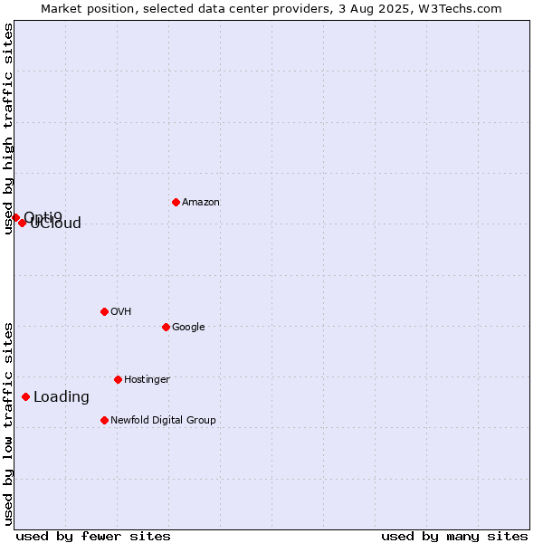Market position of Loading vs. UCloud vs. Opti9