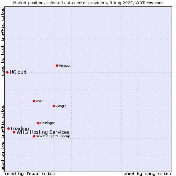 Market position of WHG Hosting Services vs. Loading vs. UCloud