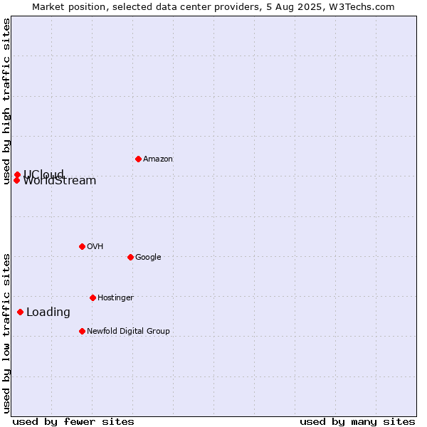 Market position of Loading vs. UCloud vs. WorldStream