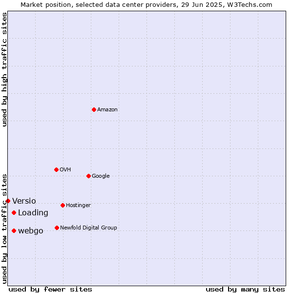 Market position of webgo vs. Loading vs. Versio