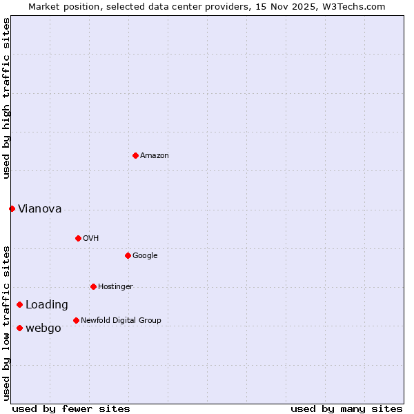 Market position of webgo vs. Loading vs. Vianova