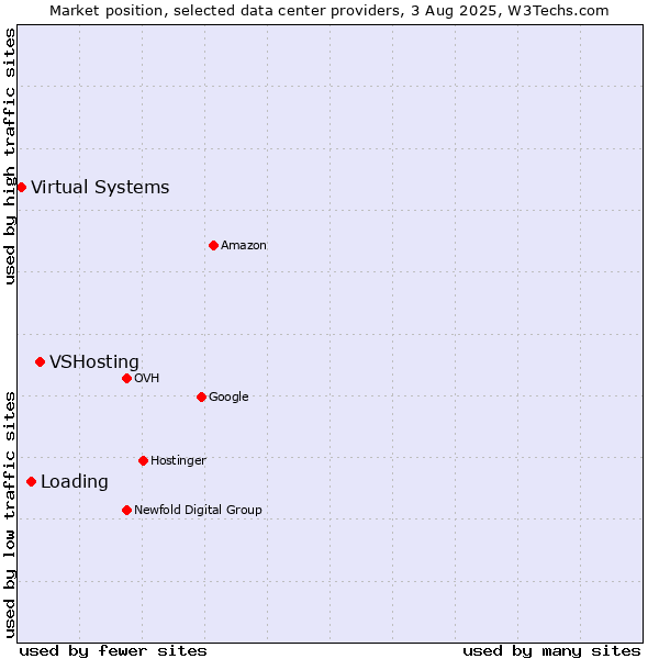 Market position of VSHosting vs. Loading vs. Virtual Systems
