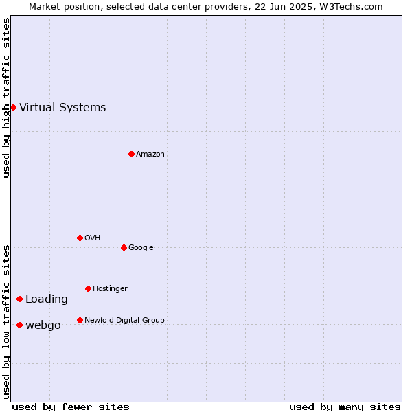 Market position of webgo vs. Loading vs. Virtual Systems