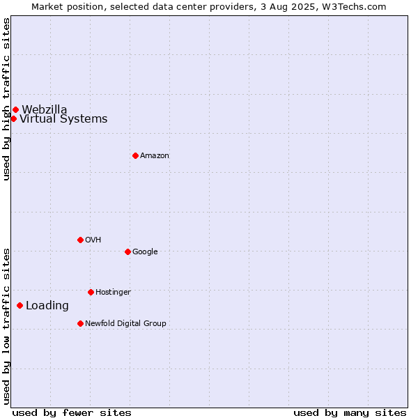 Market position of Loading vs. Webzilla vs. Virtual Systems