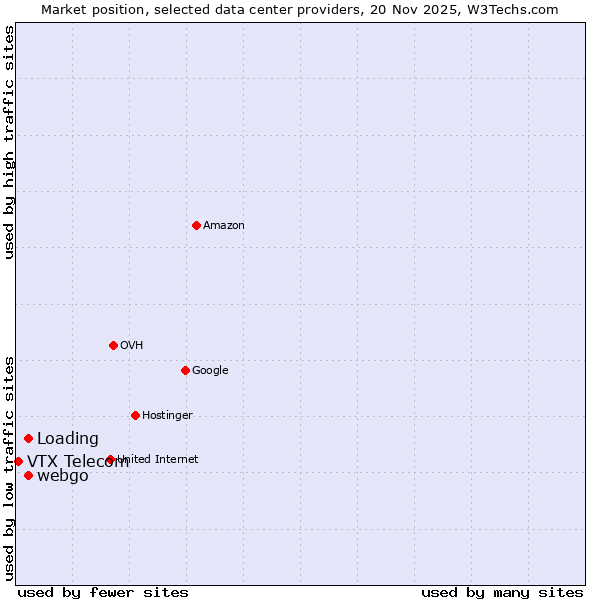 Market position of webgo vs. Loading vs. VTX Telecom