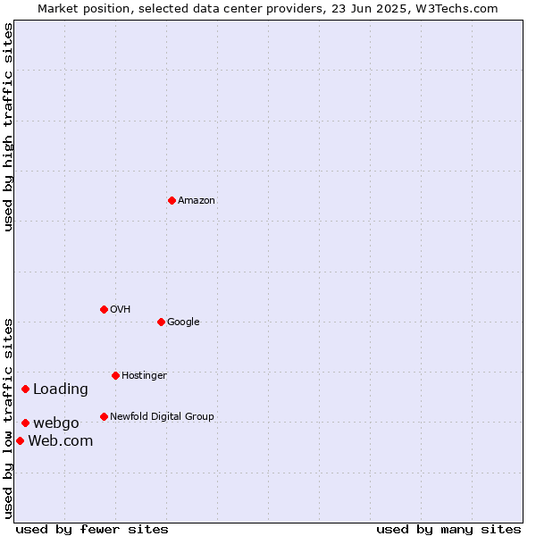 Market position of webgo vs. Loading vs. Web.com