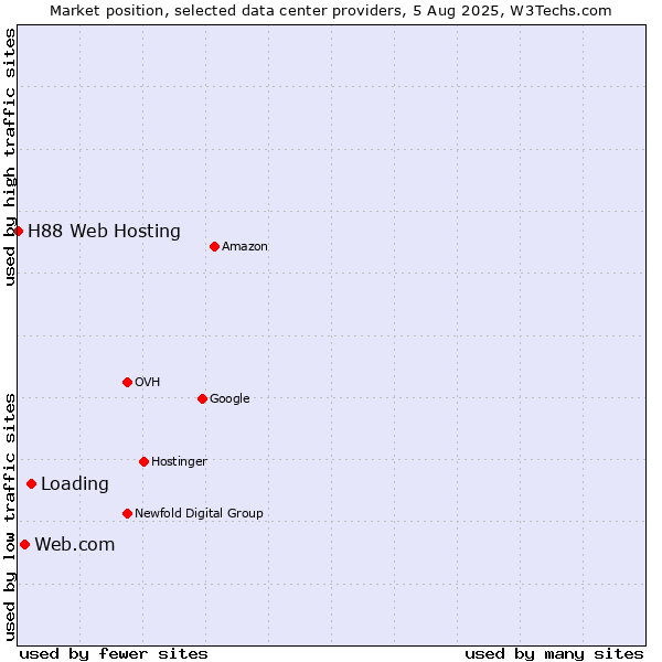 Market position of Loading vs. Web.com vs. H88 Web Hosting