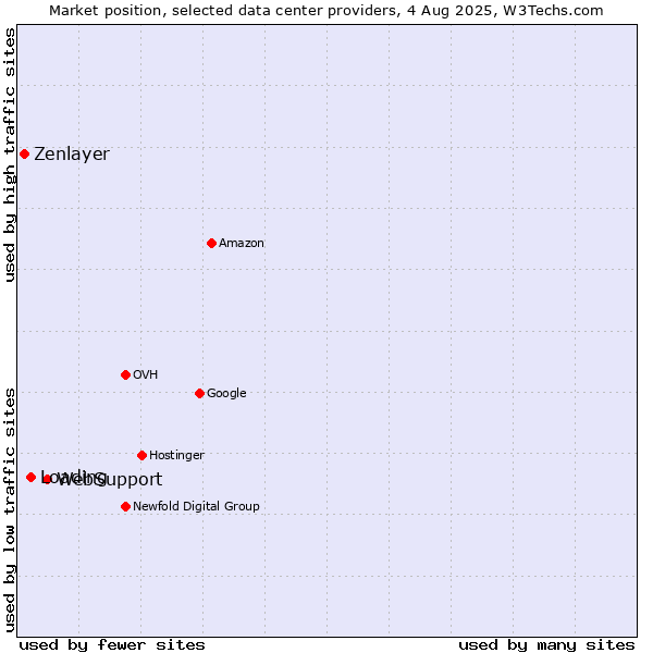 Market position of WebSupport vs. Loading vs. Zenlayer