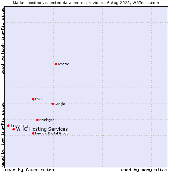 Market position of WHG Hosting Services vs. Loading