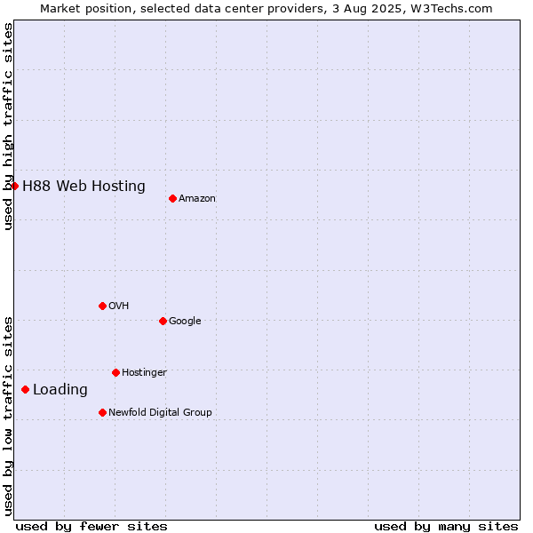 Market position of Loading vs. H88 Web Hosting