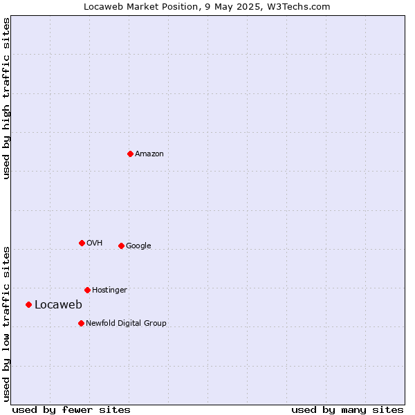 Market position of Locaweb