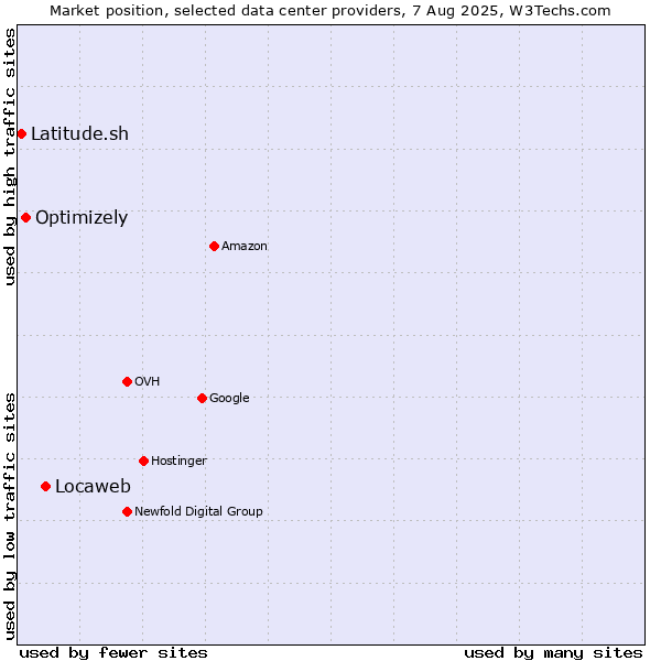 Market position of Locaweb vs. Optimizely vs. Latitude.sh