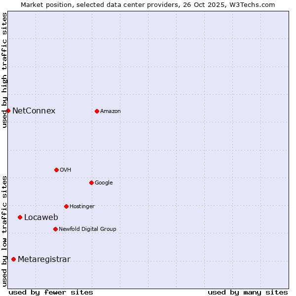 Market position of Locaweb vs. Metaregistrar vs. NetConnex