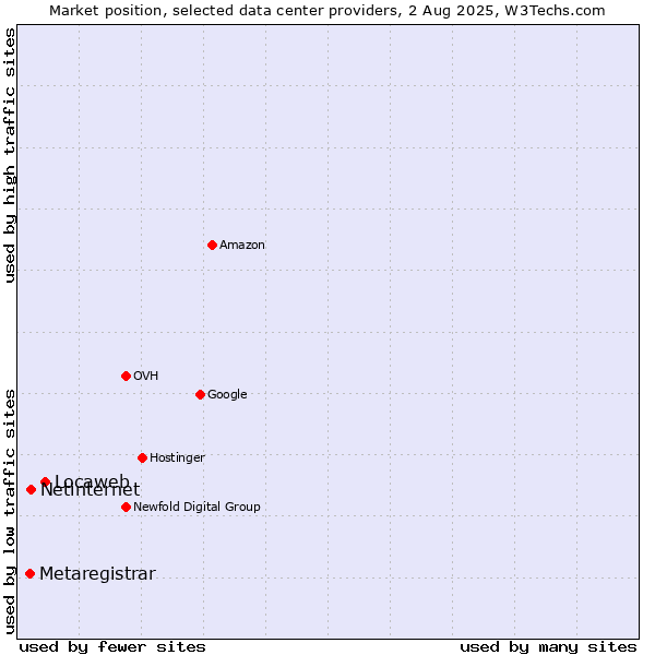 Market position of Locaweb vs. Netinternet vs. Metaregistrar