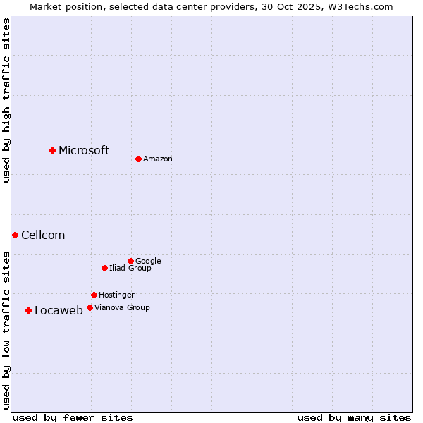 Market position of Microsoft vs. Locaweb vs. Cellcom