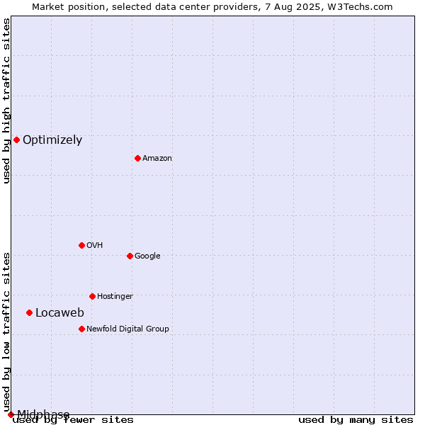 Market position of Locaweb vs. Optimizely vs. Midphase