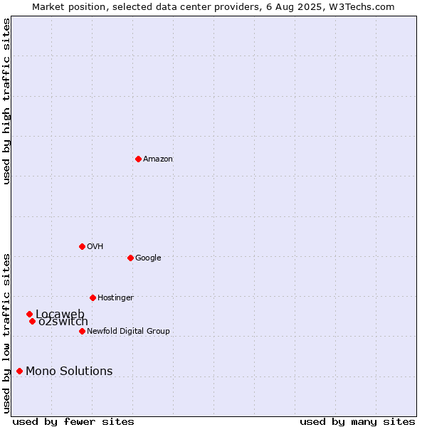 Market position of o2switch vs. Locaweb vs. Mono Solutions
