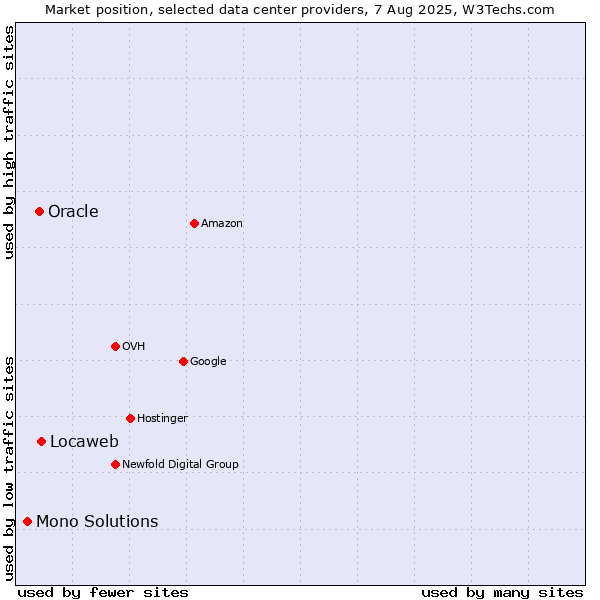 Market position of Locaweb vs. Oracle vs. Mono Solutions