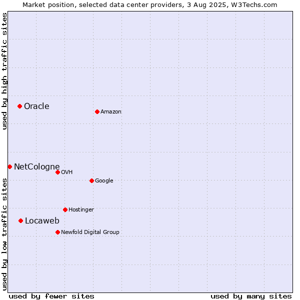 Market position of Locaweb vs. Oracle vs. NetCologne
