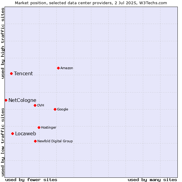 Market position of Locaweb vs. Tencent vs. NetCologne