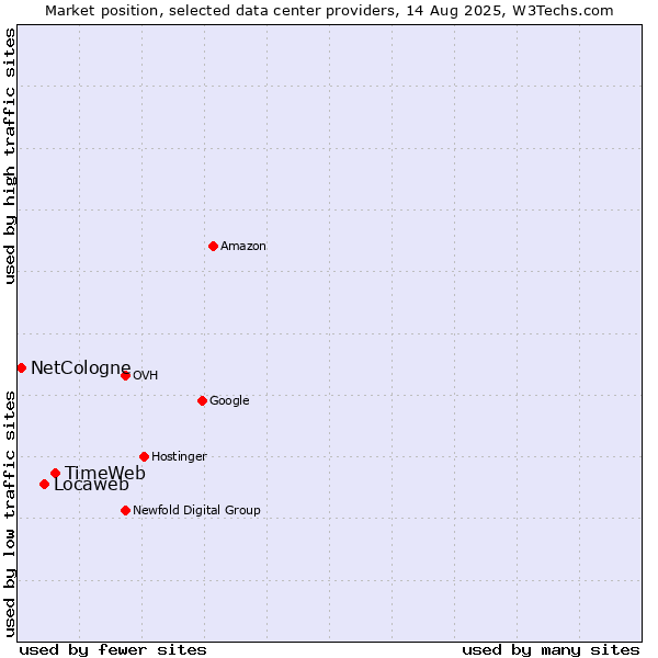 Market position of TimeWeb vs. Locaweb vs. NetCologne