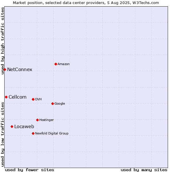 Market position of Locaweb vs. Cellcom vs. NetConnex