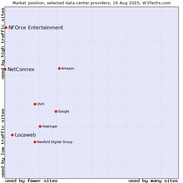 Market position of Locaweb vs. NFOrce Entertainment vs. NetConnex
