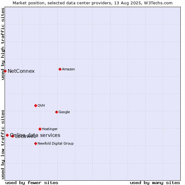 Market position of Locaweb vs. Online data services vs. NetConnex