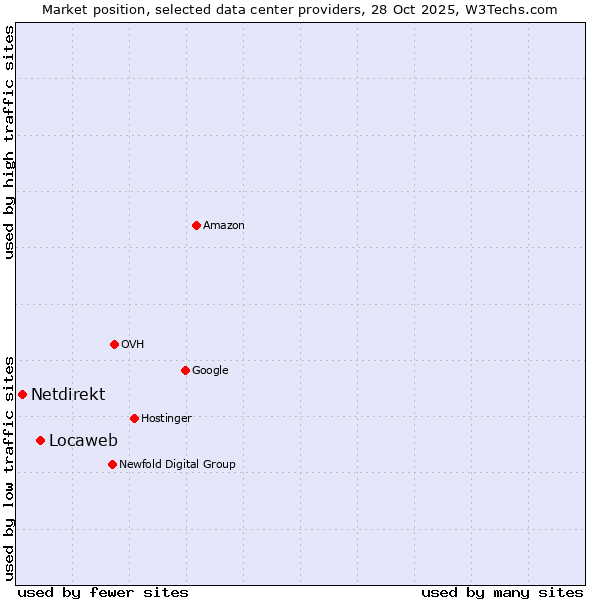Market position of Locaweb vs. Netdirekt
