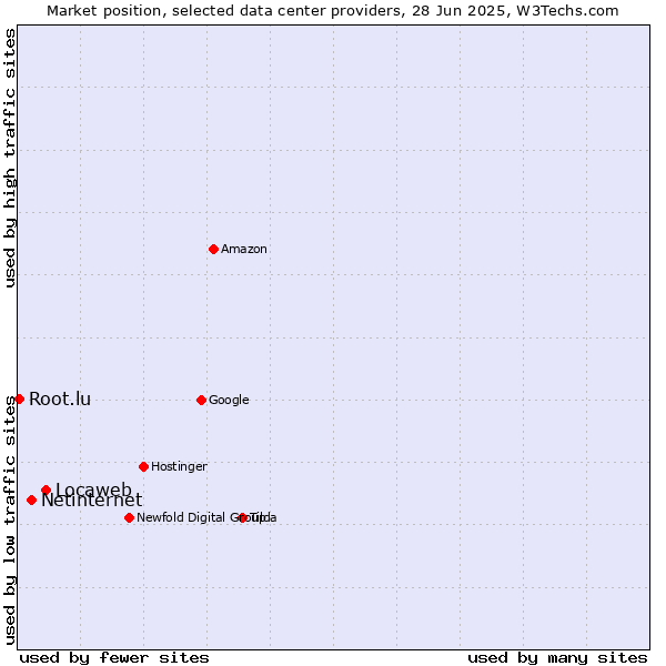 Market position of Locaweb vs. Netinternet vs. Root.lu