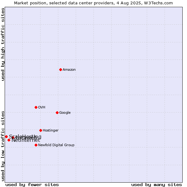 Market position of Locaweb vs. Netinternet vs. ScalaHosting