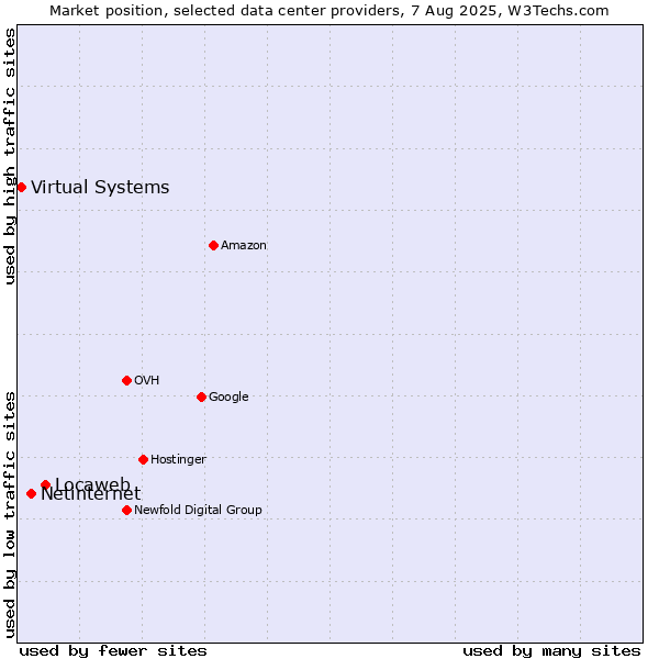 Market position of Locaweb vs. Netinternet vs. Virtual Systems
