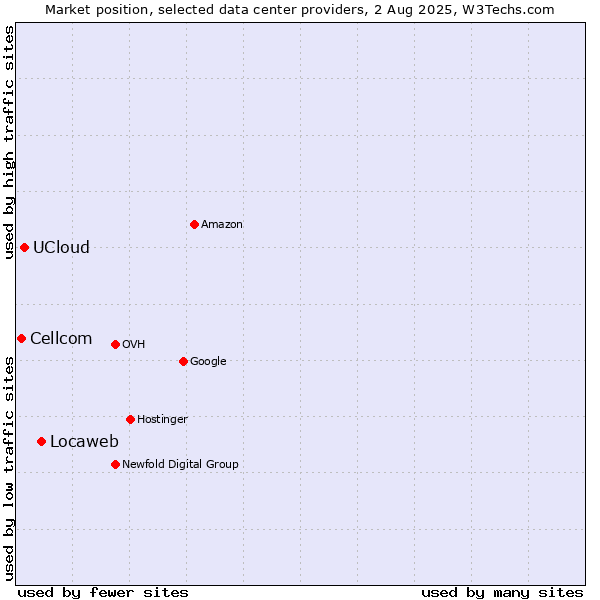 Market position of Locaweb vs. UCloud vs. Cellcom