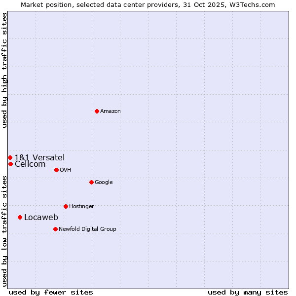 Market position of Locaweb vs. Cellcom vs. 1&1 Versatel