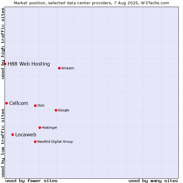 Market position of Locaweb vs. Cellcom vs. H88 Web Hosting