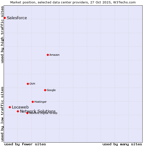 Market position of Network Solutions vs. Locaweb vs. Salesforce