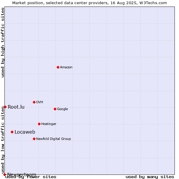 Market position of Locaweb vs. Root.lu vs. Nexperteam