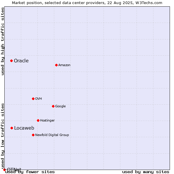 Market position of Locaweb vs. Oracle vs. OTNet